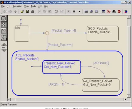 Figure 7. Transmitter state flow diagram If  it is in "Transmit_blank_Packet" ARQN is one, it stays in that particular state and transmits another new packet