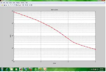 Fig : 11 BER Vs Es/No using HV1 and DM5 packets without Wi-Fi interfere model Our analysis shows that the situation gets worse as more and more devices  come into play .Such a situation calls for the 