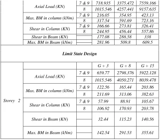 Fig. 3.  Comparative study of capacity based design and Limit state design (Normal) on Axial Load