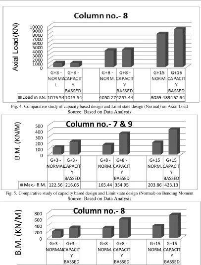 Fig. 5. Comparative study of capacity based design and Limit state design (Normal) on Bending Moment Source: Based on Data Analysis 