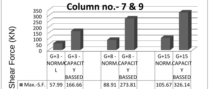 Fig. 7. Comparative study of capacity based design and Limit state design (Normal) on  Shear Force