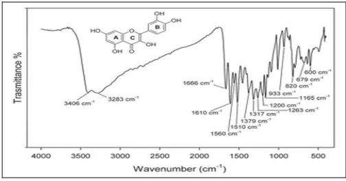 TABLE 2: PHYSICAL PROPERTIES OF THE DRUG S. no. Properties Inference 