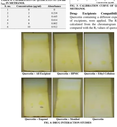 TABLE 6: CALIBRATION OF QUERCETIN AT 256 nm λmax IN METHANOL S. no. Concentration (μg/ml) Absorbance 