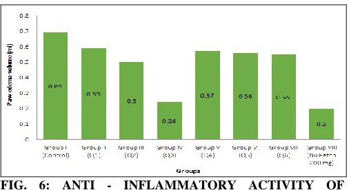 FIG. 6: ANTI - INFLAMMATORY ACTIVITY OF  TRANSDERMAL PATCH BY CARRAGEENAN 