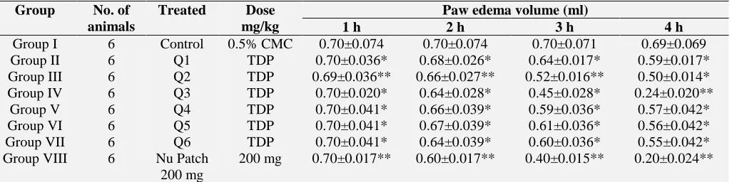 TABLE 12: ANTI-INFLAMMATORY ACTIVITY OF TRANSDERMAL PATCH BY CARRAGEENAN INDUCED RAT PAW EDEMA METHOD Group No