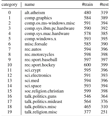 Table I: The ﬁltered & vectorised 20newsgroups dataset.