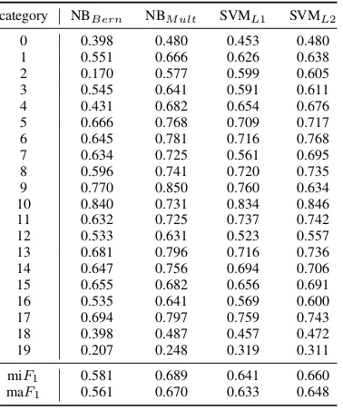 Table III: Frequentist comparison of the average F1 scores.