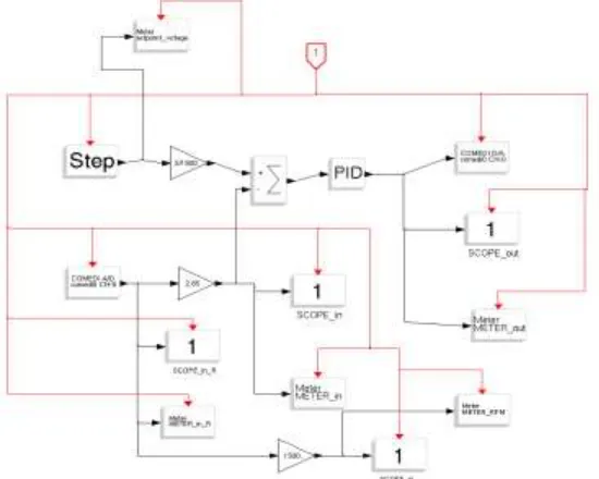Figure 1. Scicos Diagram for PID control of DC motor 