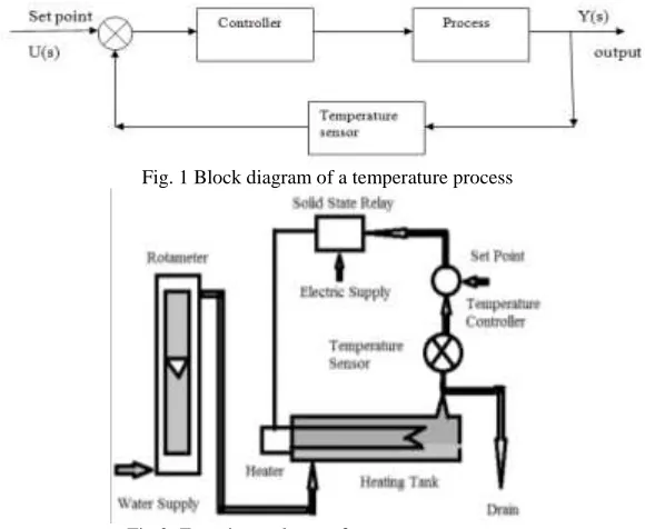 Fig. 1 Block diagram of a temperature process 