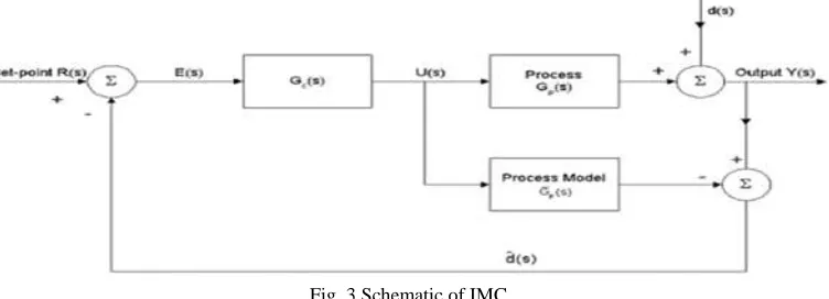 Fig. 3 Schematic of IMC (s). Suppose p(s) is a model of G