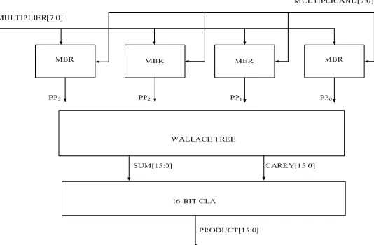Fig. 1: Block diagram of Booth Encoded Wallace Tree multiplier 
