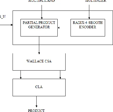 Fig.3: Grouping of bits in Radix-4 method 