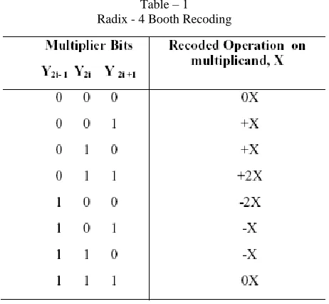 Table – 1 Radix - 4 Booth Recoding 