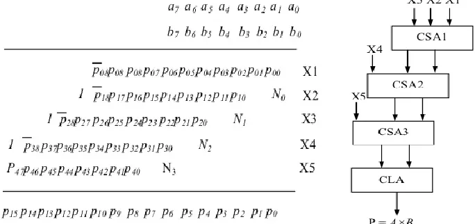 Table- 3 SUBE Operation 