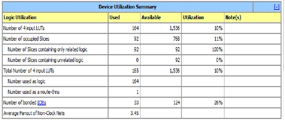 Table – 4 shows Device utilization summary of 8x8 radix-4 signed unsigned booth multiplier 