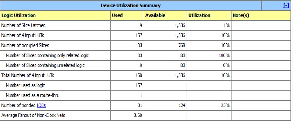 Table – 5 Device Utilization Summary of 8x8 Signed Booth Multiplier 