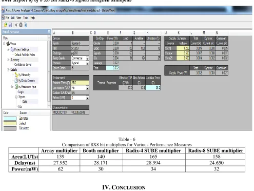 Table - 6  Comparison of 8X8 bit multipliers for Various Performance Measures