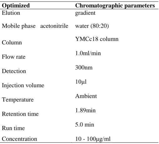 Table 1: Optimized chromatographic parameters 