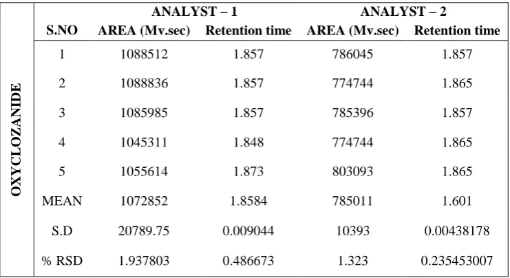 Table 6: Results of Intermediate precision for oxyclozanide  