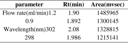 Table 8: Results of Robustness for oxyclozanide parameter Flow rate(ml/min)1.2 