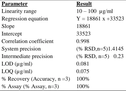 Table 12: Summary of validated parameters for proposed method 