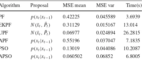 Table 4 The accuracies ofdifferent measures with differentvalues of ς and m