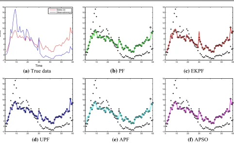 Table 6 Sampling effectiveness of all the nonlinear ﬁlters