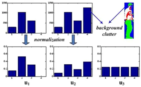 Fig. 2 An example of background clutter problem (u1: histogramwithout background pixels, u2: histogram with background pixels, u3:uniformly distributed histogram)