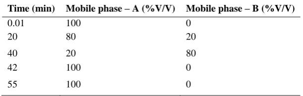 Table 1. Gradient Programme 