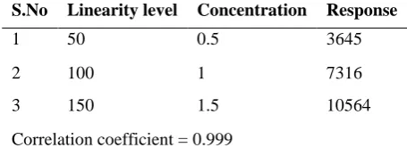 Table 2. Linearity of impurity -A in Related substances method development 