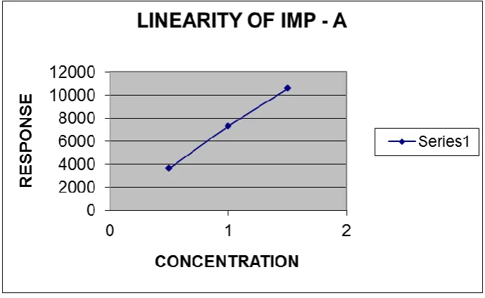 Table No–3  -Linearity of impurity - B in Related substances method development 