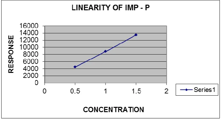 Table No– 5-Linearity of impurity-P in Related substances method development 