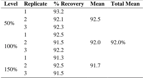 Table No –6  - Accuracy of impurity  - A in Related substances 