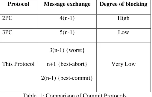 Table. 1: Comparison of Commit Protocols In case (n-1) sites want to abort, then in case of classic two phase commit protocol, it will tale about 4(n-1) messages, 