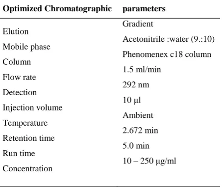 Table 1: Optimized chromatographic parameters 