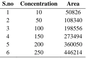 Table 2: System suitability parameters   