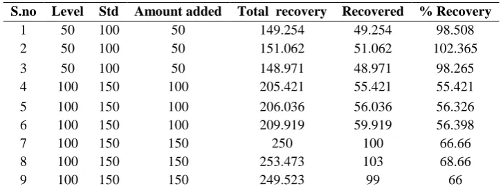 Table 6: Results of Intermediate precision for tylosin tartrate ANALYST 1 ANALYST 2 