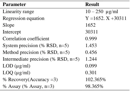 Table 12: Summary of validated parameters for proposed method 