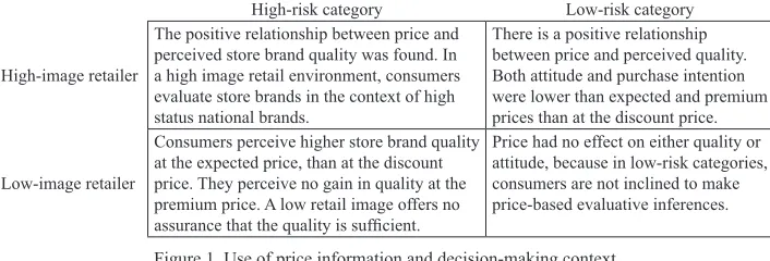 Figure 1. Use of price information and decision-making context