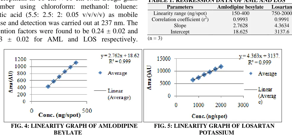TABLE 1: REGRESSION DATA OF AML AND LOS  Parameters Amlodipine besylate Losartan 