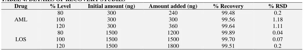 TABLE 4: DETAILS OF RECOVERY STUDIES Drug % Level Initial amount (ng) 