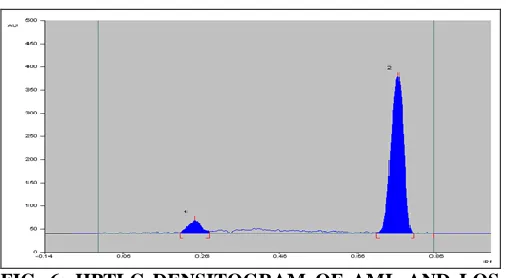FIG. 6: HPTLC DENSITOGRAM OF AML AND LOS IN TABLET FORMULATION 