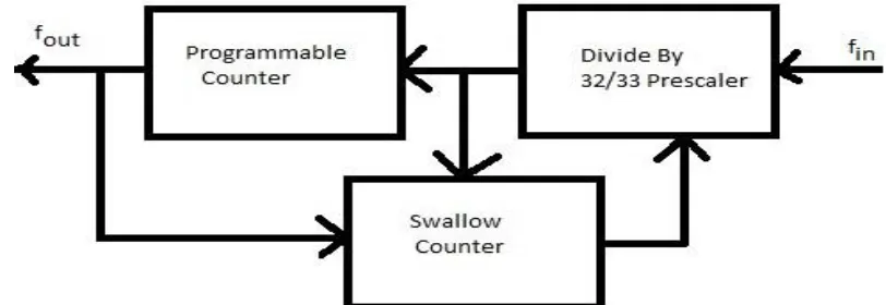 Fig. 1:  Programmable Frequency Divider Architectur 