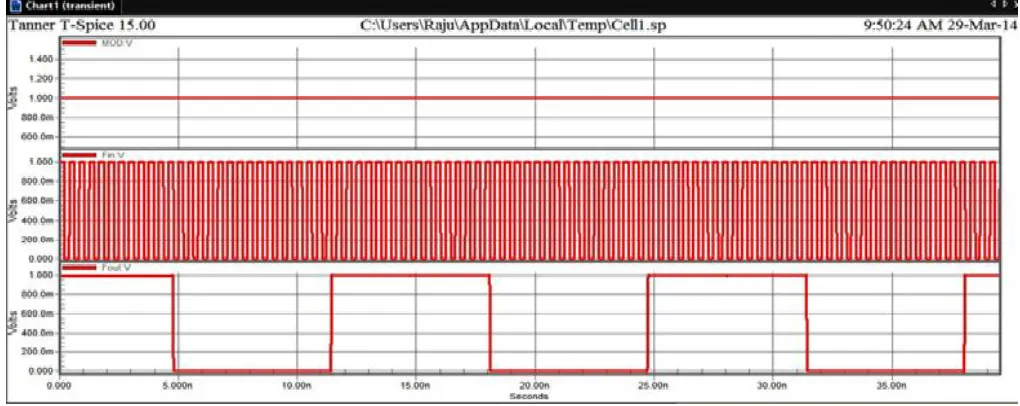 Fig. 8:  Divided By 32 output of Prescaler When MC=0 its output is divided by 33, which is 72.72MHz and power dissipation is 86.49µW during divide by 33 operation