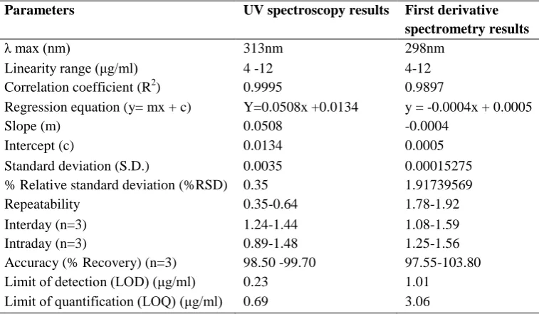 Table. 01: Regression analysis data and summary of validation parameters for the proposed UV spectroscopic method  
