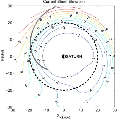 Figure 1. Plasma sheet geometry: Contours indicate the alti-sheet above Saturn’s rotational equator (see text)