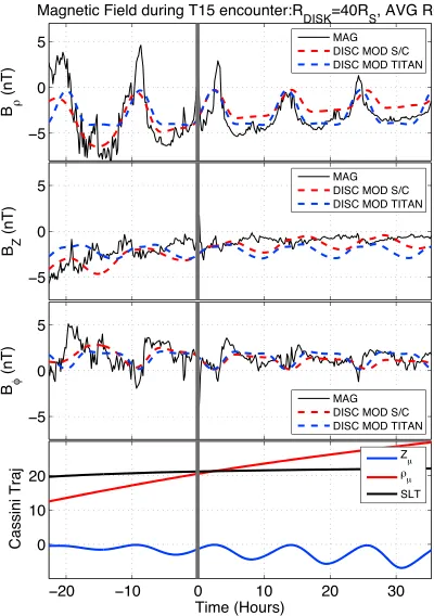Figure 2. (ﬁrst to third panels) Cylindrical components of themagnetic ﬁeld (in units of nano-Tesla, nT) observed by Cassini,and predicted by the model, during several magnetosphericoscillations before and after the T15 wake crossing (verticalgray line)