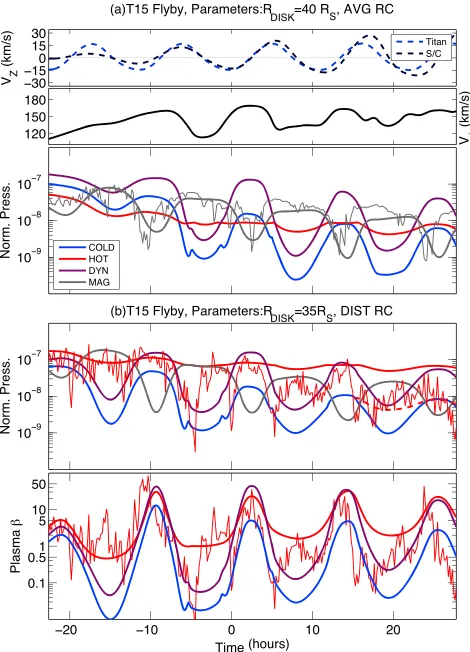 Figure 3. (a) Model predictions for a disk of eﬀective radiusPlasma beta parameters corresponding to the model pressures and to the RDISK = 40 RSand average ring current level (see text)