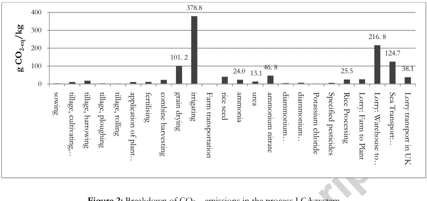 Figure 2: Breakdown of CO2-eq emissions in the process LCA system 