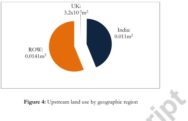 Figure 4: Upstream land use by geographic region 